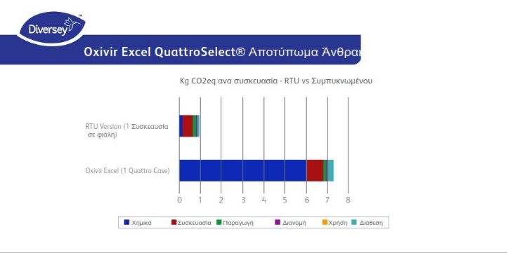 Αποτύπωμα Άνθρακα ανα Συσκευασία
