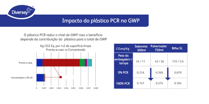 Pegada de carbono do plástico PCR