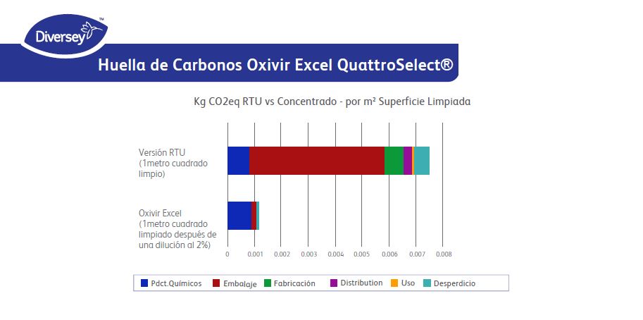 Detergente concentrado Huella de carbono