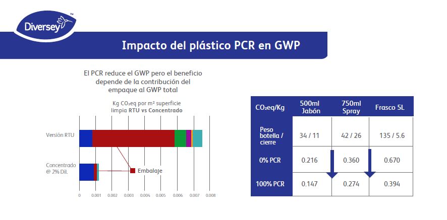 El impacto del plástico PCR