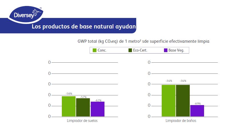 Detergente de origen vegetal Huella de carbono