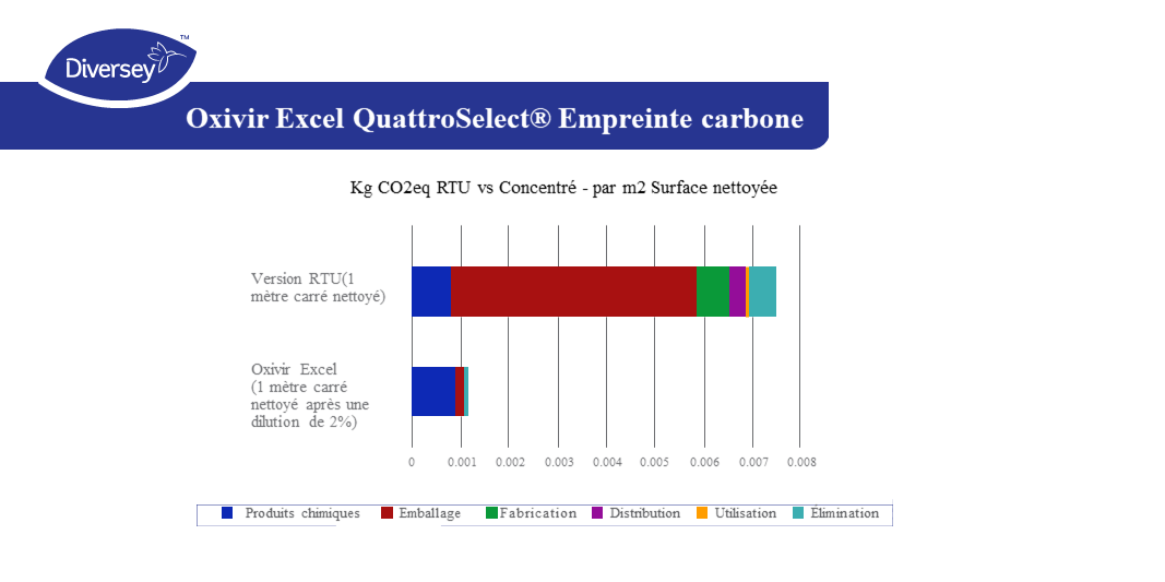 Empreinte carbone produit désinfectant concentré