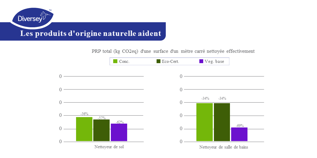 Empreinte carbone détergent à base de plantes