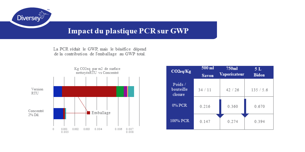 Empreinte carbone Plastique PCR